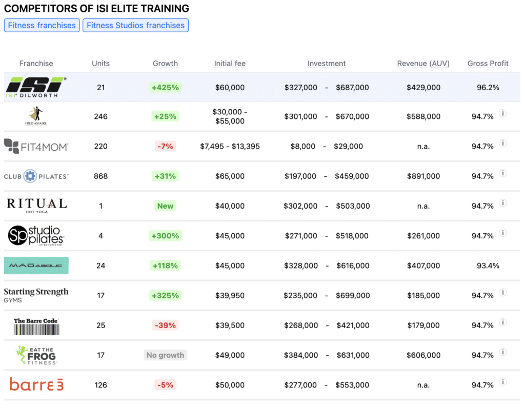 ISI Elite Training franchise competitors